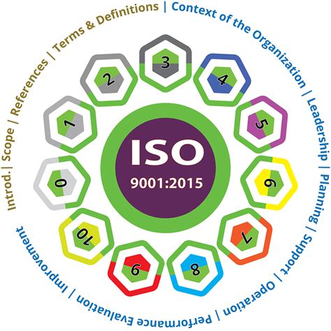 ISO 9001:2015 .